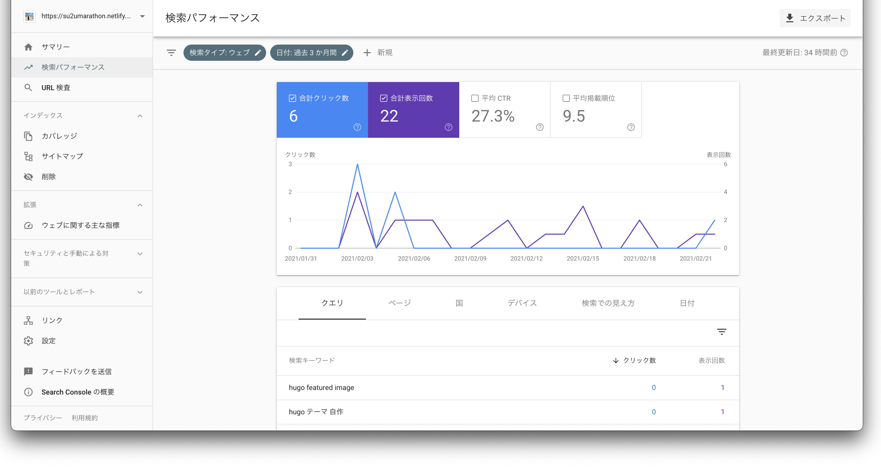 performance.png 測定した検索トラフィックや掲載順位